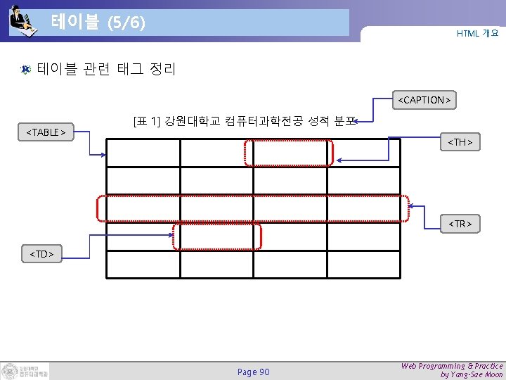 테이블 (5/6) HTML 개요 테이블 관련 태그 정리 <CAPTION> <TABLE> [표 1] 강원대학교 컴퓨터과학전공