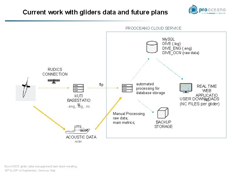 Current work with gliders data and future plans PROOCEANO CLOUD SERVICE My. SQL DIVE
