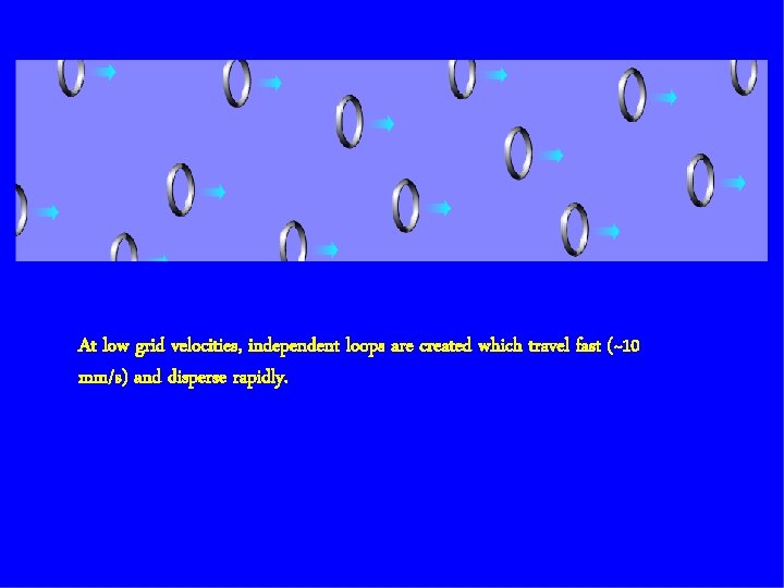 At low grid velocities, independent loops are created which travel fast (~10 mm/s) and