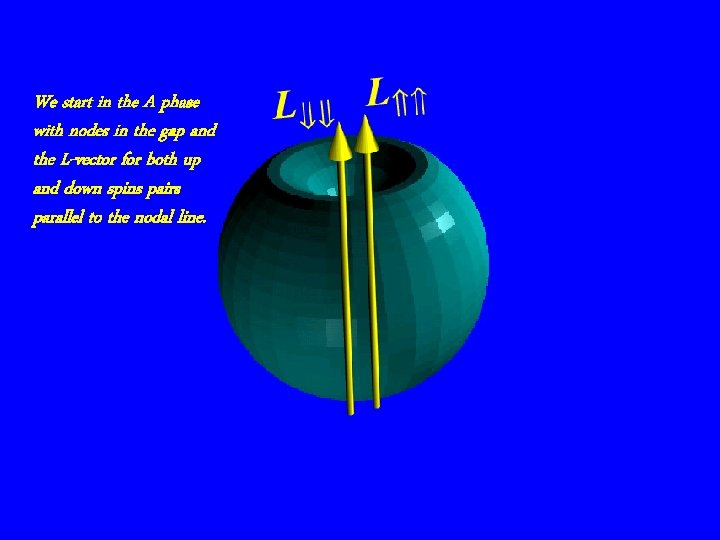 We start in the A phase with nodes in the gap and the L-vector