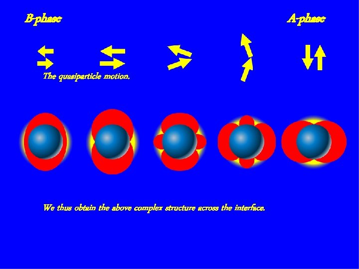 B-phase The quasiparticle motion. We thus obtain the above complex structure across the interface.