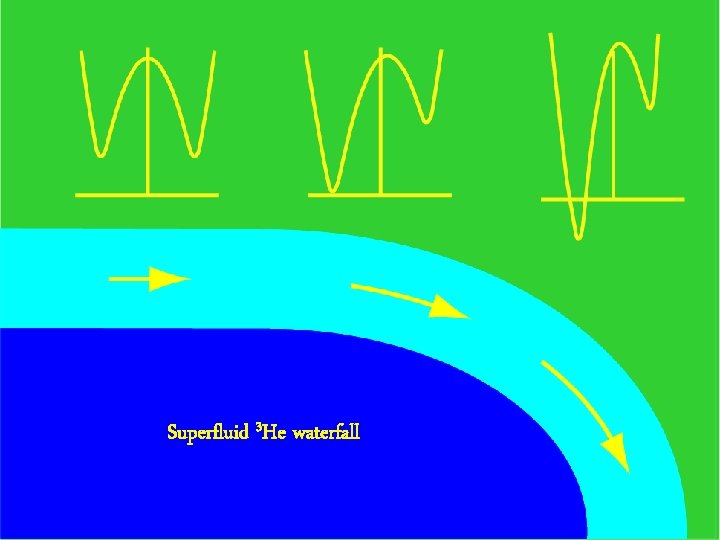 Superfluid 3 He waterfall 