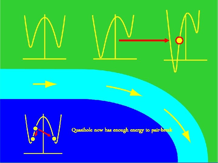Quasihole now has enough energy to pair-break 