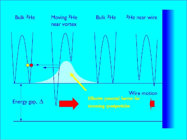 Effective potential barrier for incoming quasiparticles 