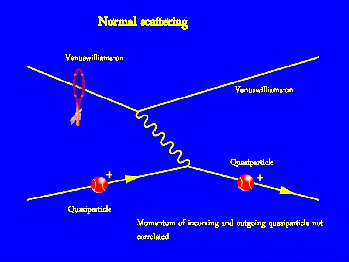 Normal scattering Venuswilliams-on Quasiparticle Momentum of incoming and outgoing quasiparticle not correlated 