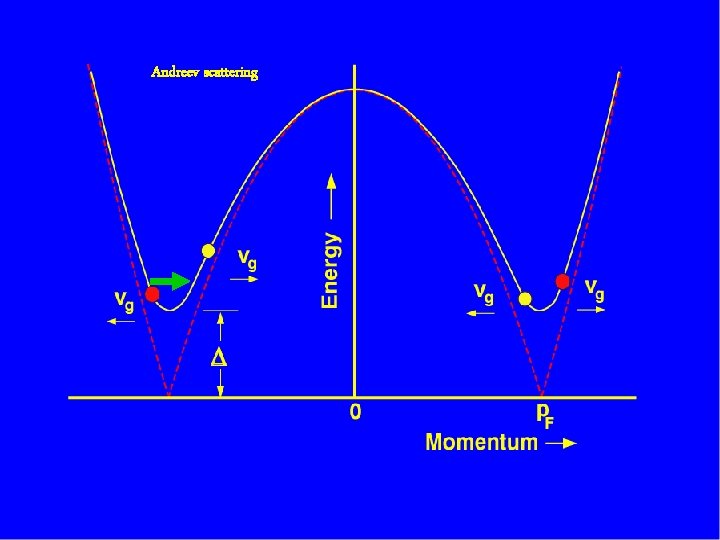 Andreev scattering 