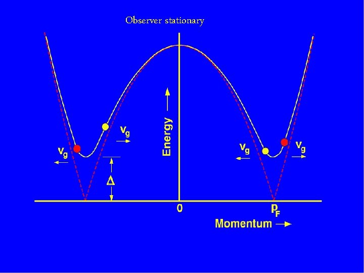 Observer stationary 