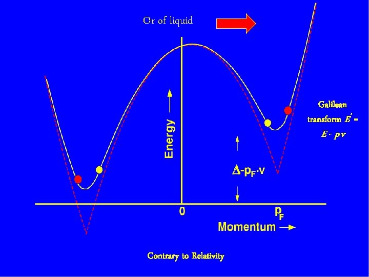 Or of liquid Motion of observer Galilean transform E’ = E - p. v