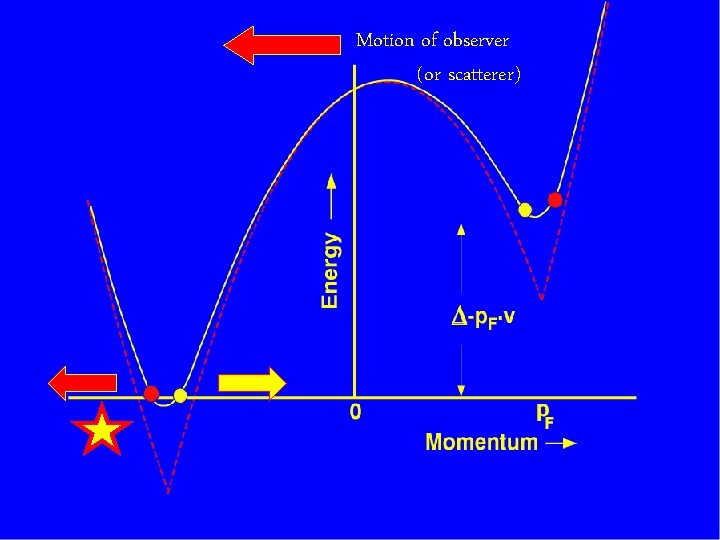 Motion of observer (or scatterer) 