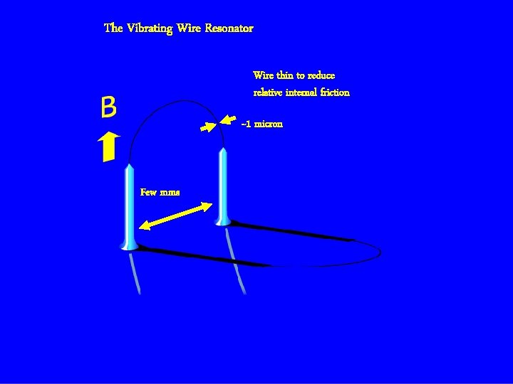 The Vibrating Wire Resonator Wire thin to reduce relative internal friction ~1 micron Few