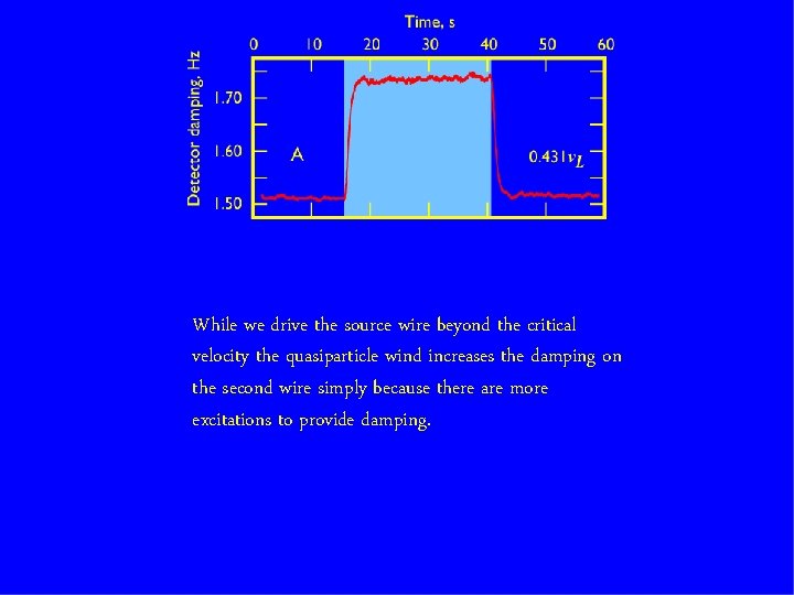 While we drive the source wire beyond the critical velocity the quasiparticle wind increases