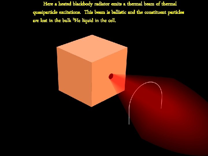 Here a heated blackbody radiator emits a thermal beam of thermal quasiparticle excitations. This