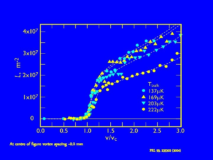 At centre of figure vortex spacing ~0. 2 mm PRL 93, 235302 (2004) 