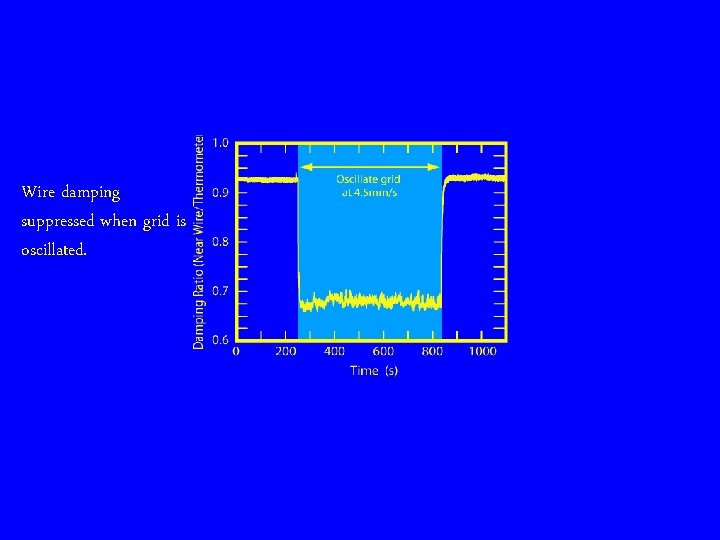 Wire damping suppressed when grid is oscillated. 