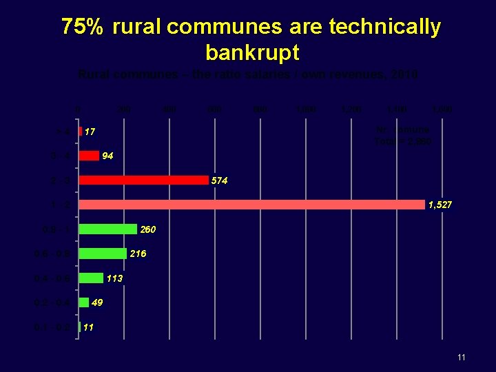 75% rural communes are technically bankrupt Rural communes – the ratio salaries / own