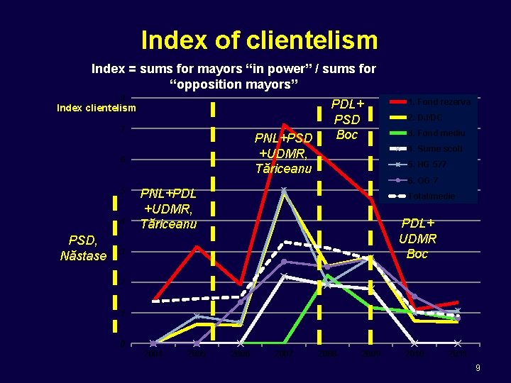 Index of clientelism Index = sums for mayors “in power” / sums for “opposition