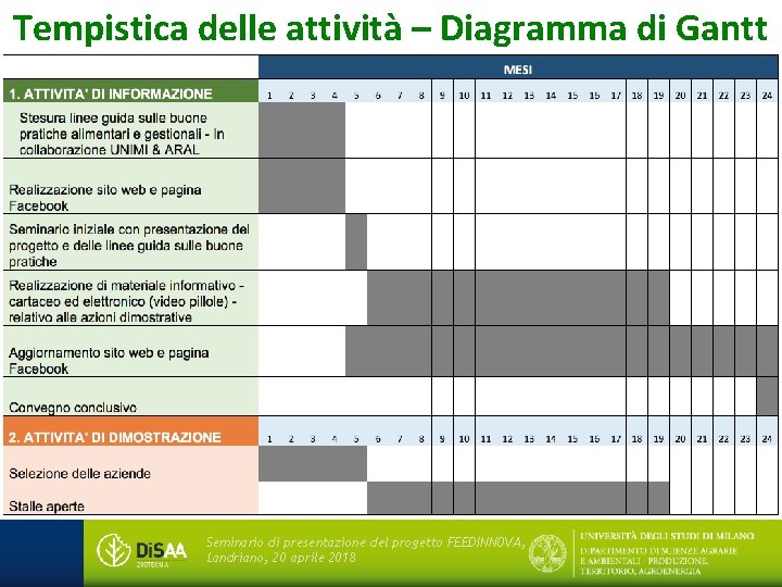 Tempistica delle attività – Diagramma di Gantt Seminario di presentazione del progetto FEEDINNOVA, Landriano,