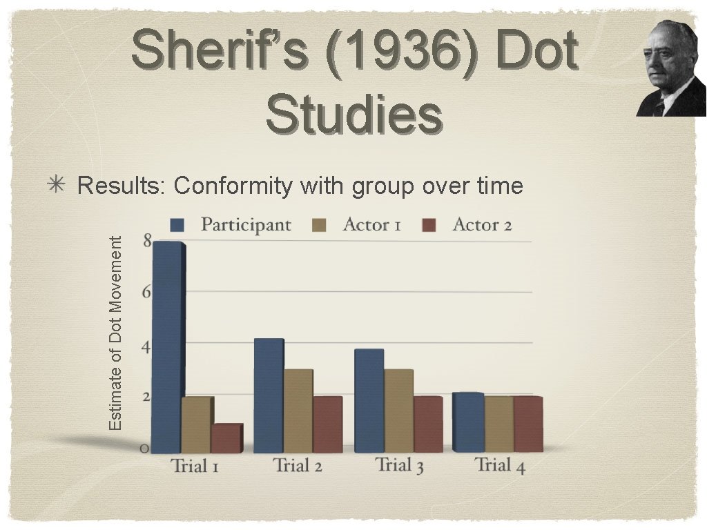 Sherif’s (1936) Dot Studies Estimate of Dot Movement Results: Conformity with group over time