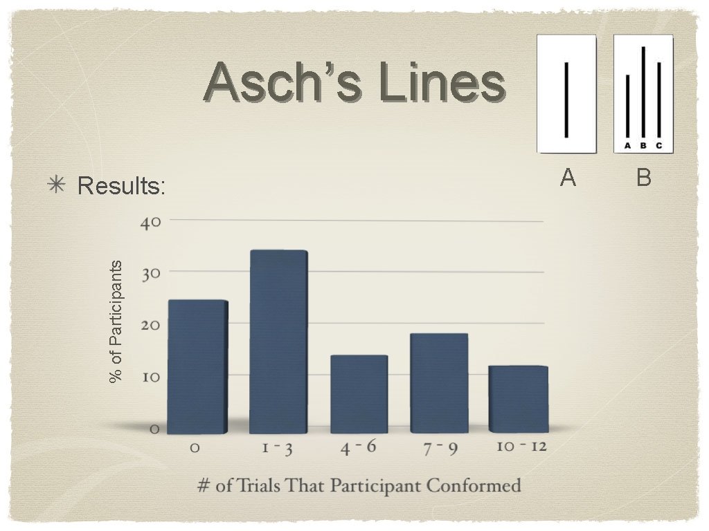 Asch’s Lines % of Participants Results: A B 