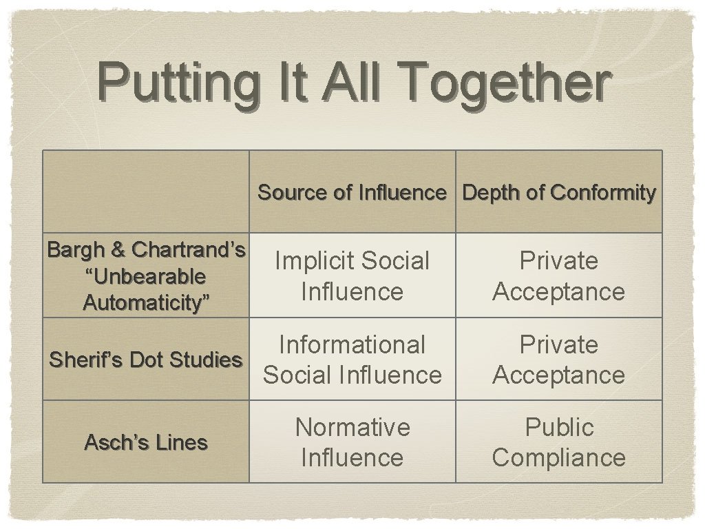 Putting It All Together Source of Influence Depth of Conformity Bargh & Chartrand’s “Unbearable