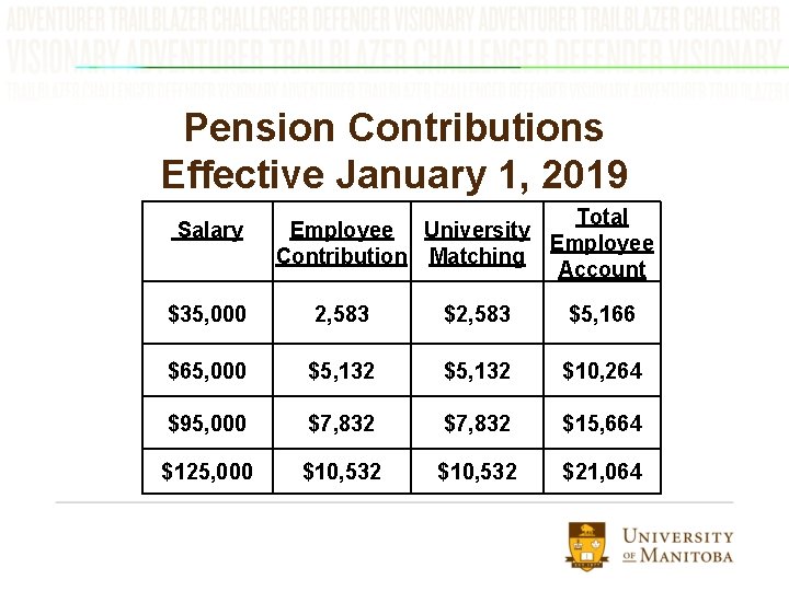 Pension Contributions Effective January 1, 2019 Salary Total Employee University Employee Contribution Matching Account