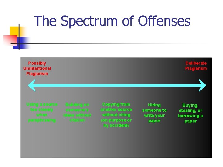 The Spectrum of Offenses Possibly Unintentional Plagiarism Using a source too closely when paraphrasing