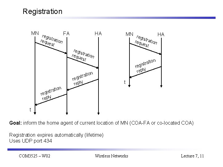 Registration MN r FA egis requ tration e HA MN r HA egis requ