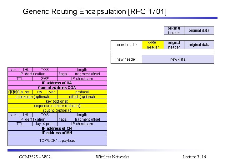 Generic Routing Encapsulation [RFC 1701] outer header new header GRE header original data original