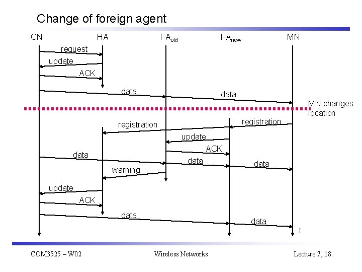 Change of foreign agent CN HA FAold FAnew MN request update ACK data registration