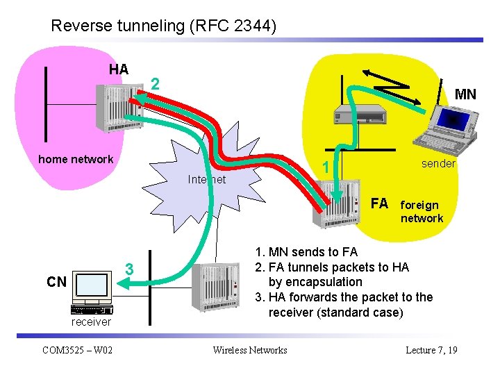 Reverse tunneling (RFC 2344) HA 2 MN home network sender 1 Internet FA 3