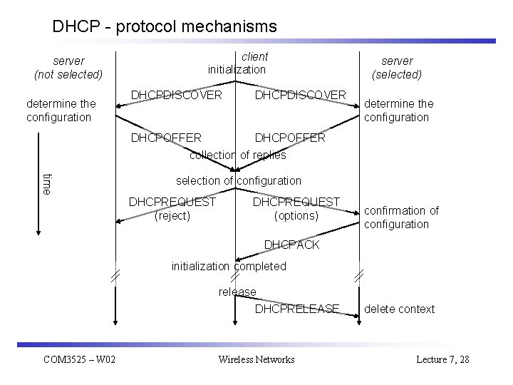DHCP - protocol mechanisms server (not selected) determine the configuration client initialization DHCPDISCOVER server