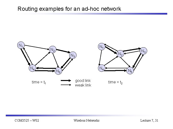 Routing examples for an ad-hoc network N 1 N 2 N 3 N 4