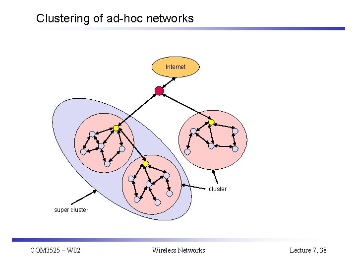 Clustering of ad-hoc networks Internet cluster super cluster COM 3525 – W 02 Wireless