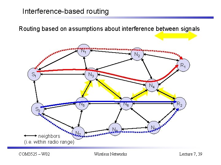 Interference-based routing Routing based on assumptions about interference between signals N 1 N 2