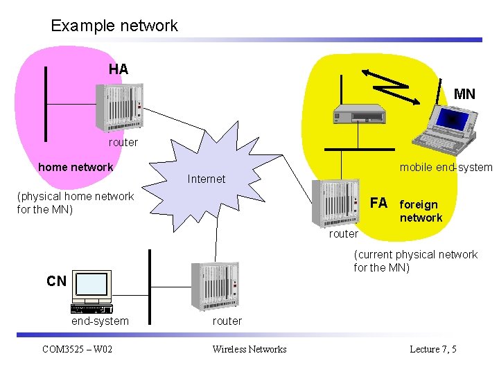 Example network HA MN router home network mobile end-system Internet (physical home network for