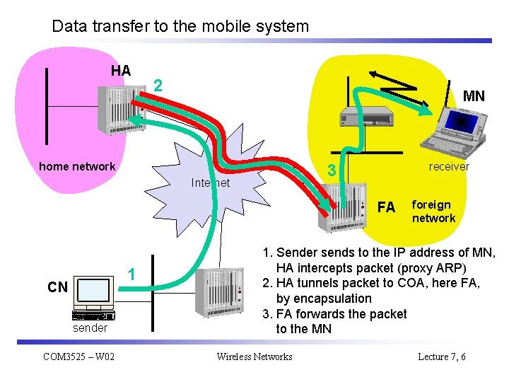 Data transfer to the mobile system HA 2 MN home network receiver 3 Internet