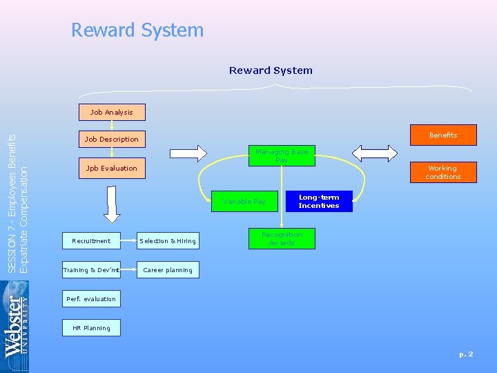 Reward System SESSION 7 - Employees Benefits Expatriate Compensation Job Analysis Benefits Job Description