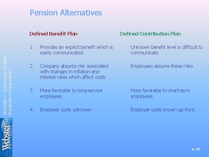 Pension Alternatives SESSION 7 - Employees Benefits Expatriate Compensation Defined Benefit Plan Defined Contribution