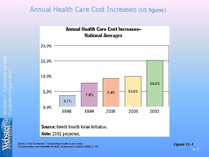 (US figures) SESSION 7 - Employees Benefits Expatriate Compensation Annual Health Care Cost Increases