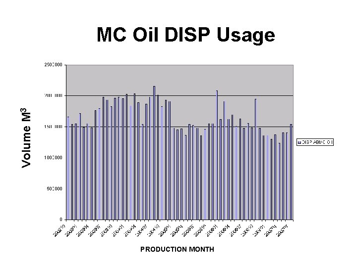 Volume M 3 MC Oil DISP Usage PRODUCTION MONTH 