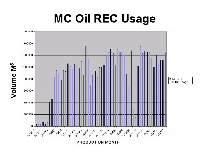 Volume M 3 MC Oil REC Usage PRODUCTION MONTH 