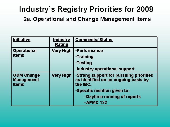 Industry’s Registry Priorities for 2008 2 a. Operational and Change Management Items Initiative Operational