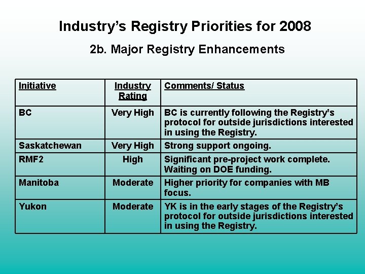 Industry’s Registry Priorities for 2008 2 b. Major Registry Enhancements Initiative Industry Rating BC