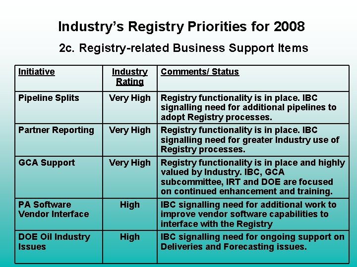 Industry’s Registry Priorities for 2008 2 c. Registry-related Business Support Items Initiative Industry Rating