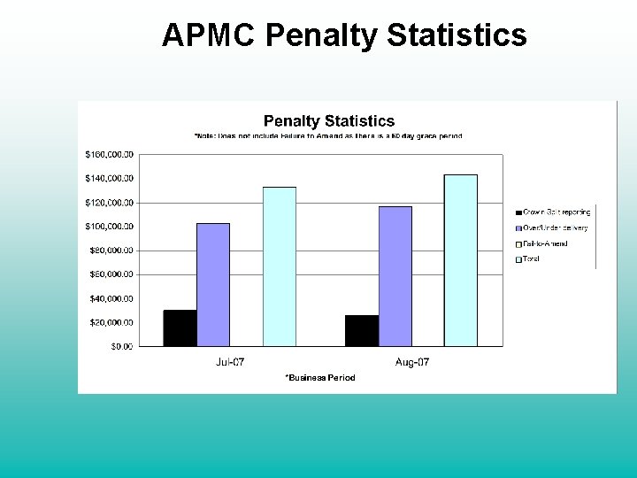 APMC Penalty Statistics 