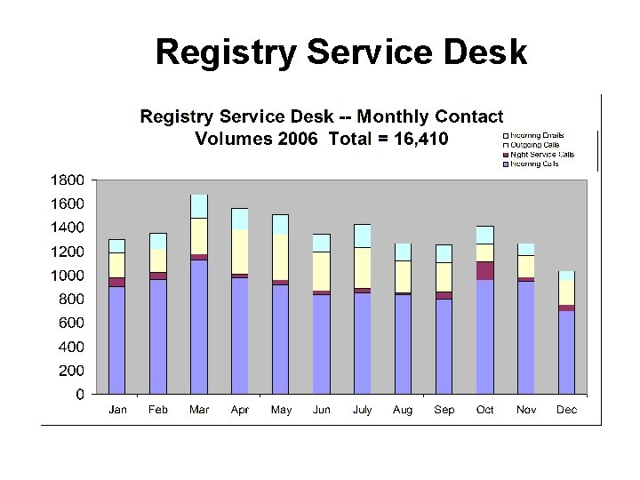 Registry Service Desk 