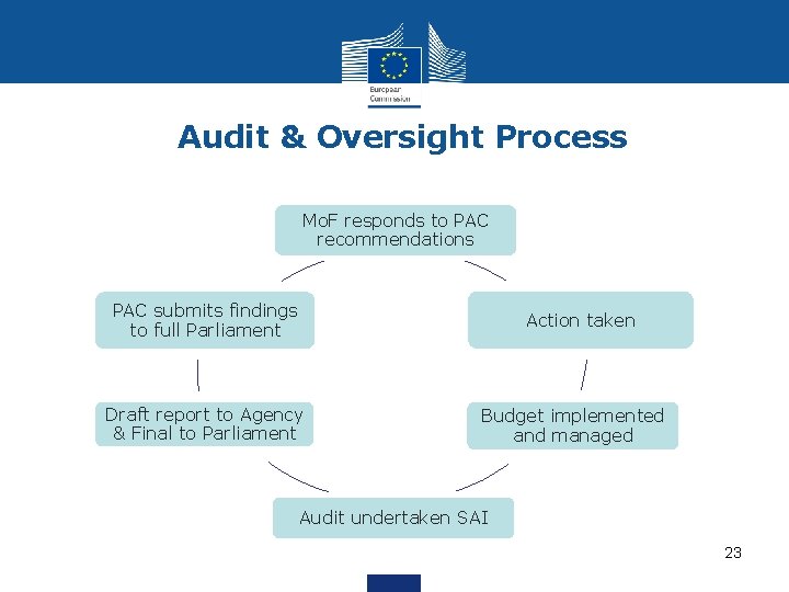 Audit & Oversight Process Mo. F responds to PAC recommendations PAC submits findings to