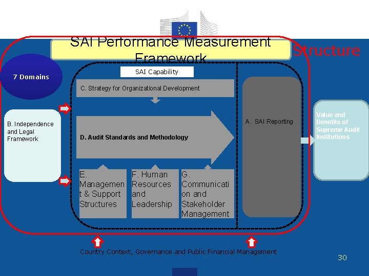 SAI Performance Measurement Framework Structure SAI Capability 7 Domains C. Strategy for Organizational Development