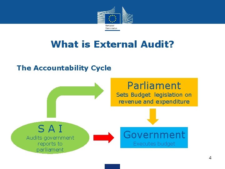 What is External Audit? The Accountability Cycle Parliament Sets Budget legislation on revenue and