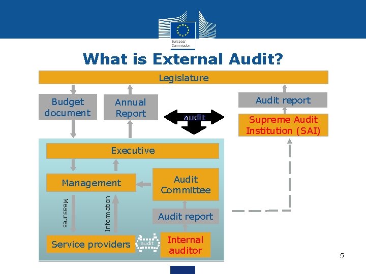 What is External Audit? Legislature Budget document Annual Report Audit report audit Supreme Audit